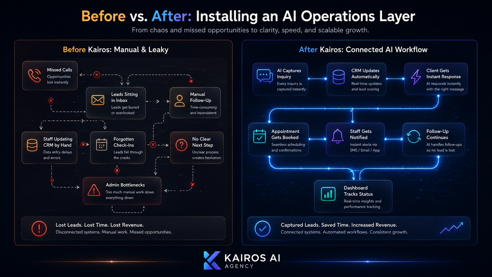 Before and after AI operations layer workflow