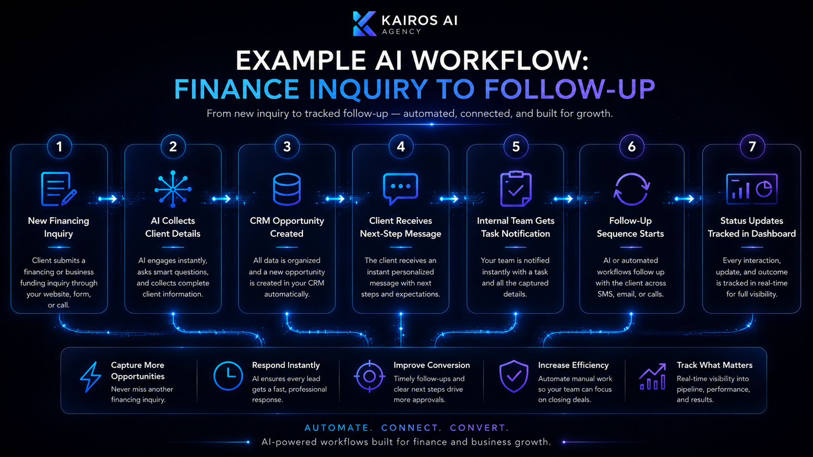 Finance inquiry to follow-up AI workflow