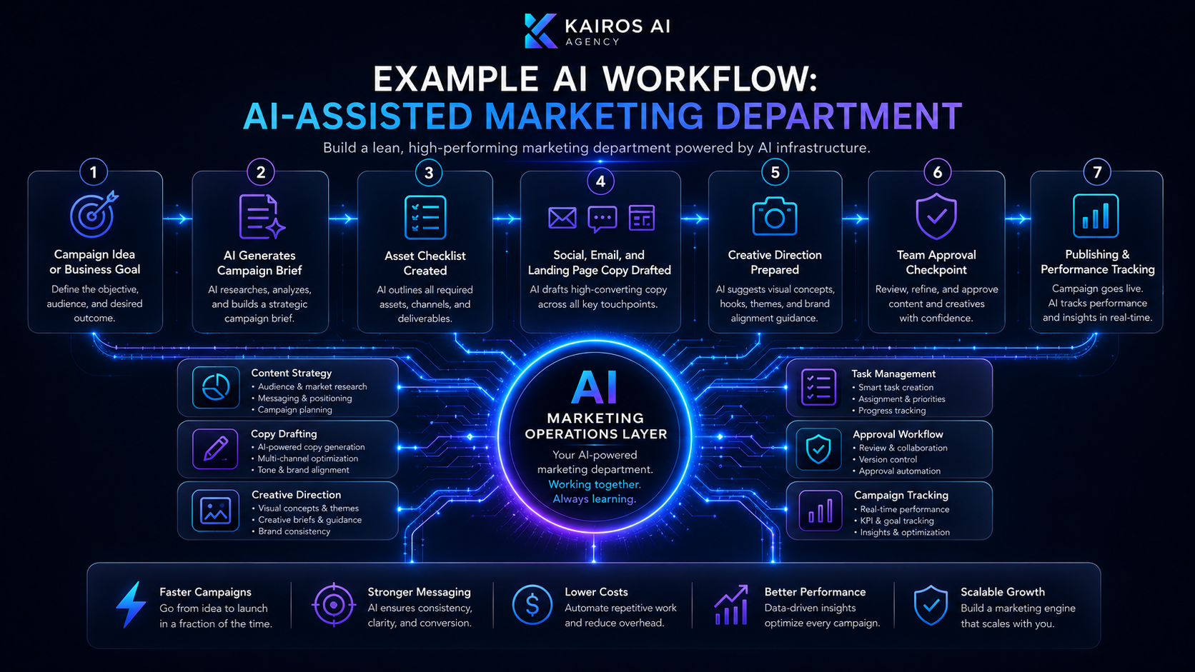 AI assisted marketing department workflow